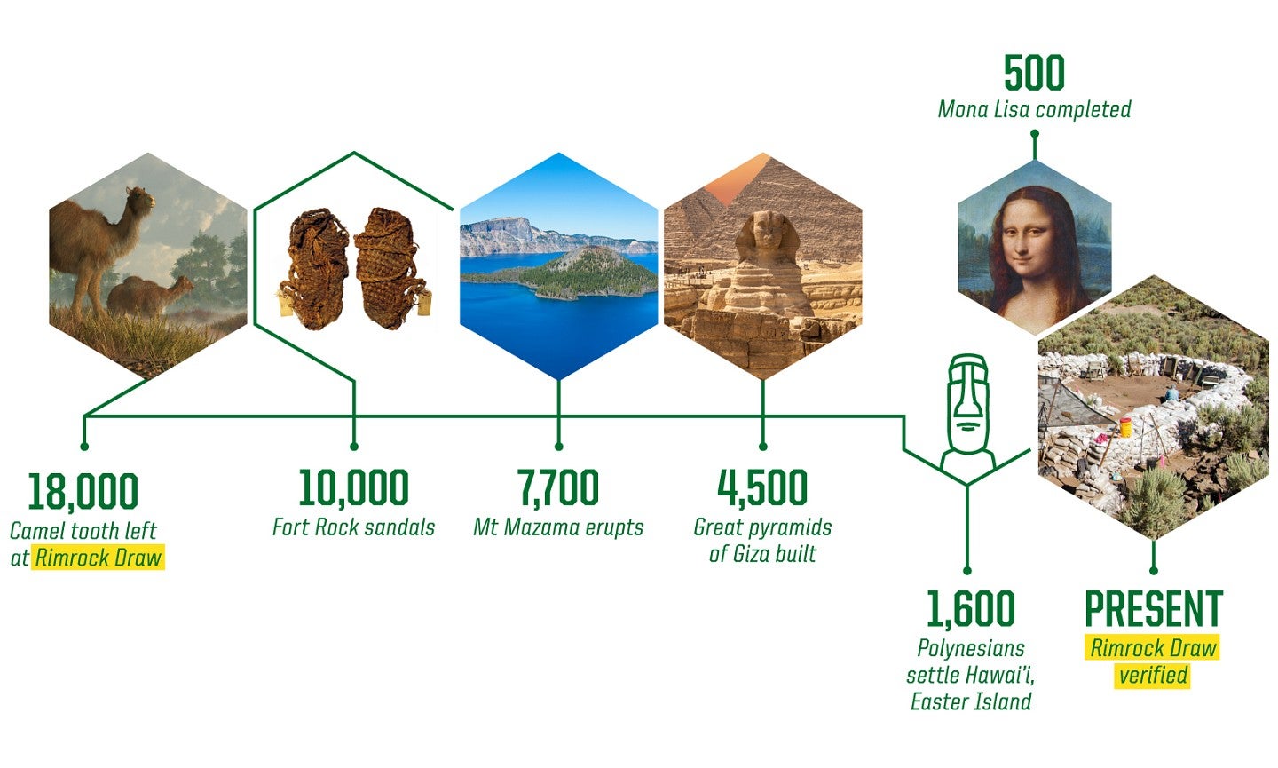 timeline depicting 18,000 years